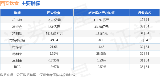 股票行情快报：西安饮食（000721）9月24日主力资金净卖出2288.82万元