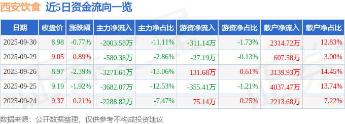 股票行情快报：西安饮食（000721）9月30日主力资金净卖出2003.58万元