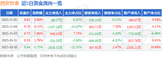 股票行情快报：西安饮食（000721）11月5日主力资金净卖出80.57万元