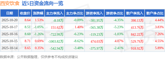 股票行情快报：西安饮食（000721）10月20日主力资金净卖出8.18万元