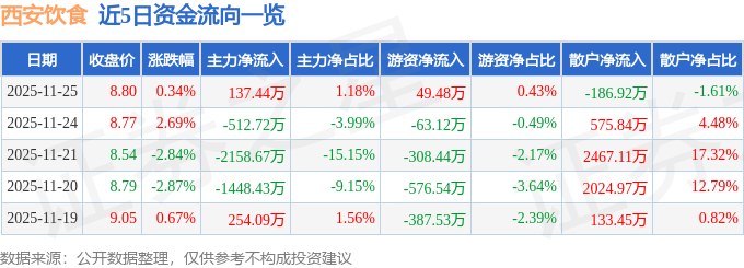 股票行情快报：西安饮食（000721）11月25日主力资金净买入137.44万元