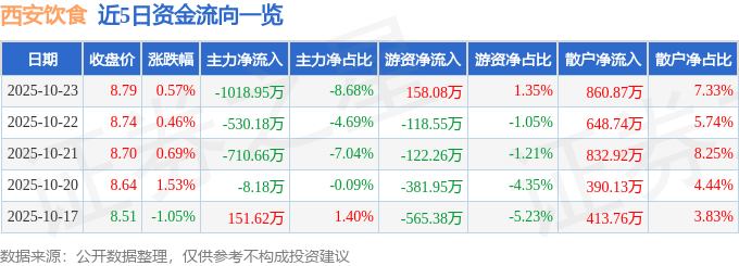 股票行情快报：西安饮食（000721）10月23日主力资金净卖出1018.95万元