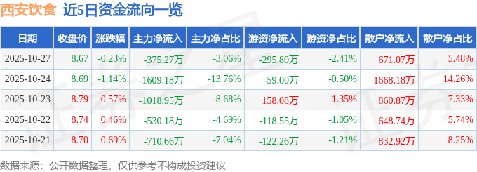 股票行情快报：西安饮食（000721）10月27日主力资金净卖出375.27万元
