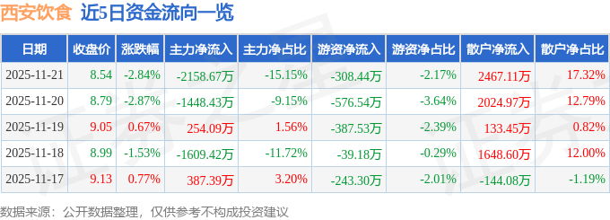 股票行情快报：西安饮食（000721）11月21日主力资金净卖出2158.67万元