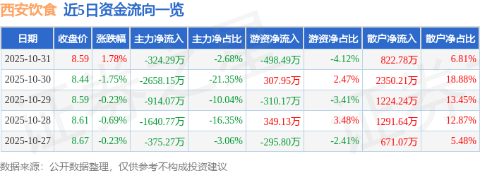 股票行情快报：西安饮食（000721）10月31日主力资金净卖出324.29万元