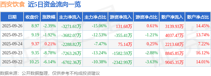 股票行情快报：西安饮食（000721）9月26日主力资金净卖出3271.61万元