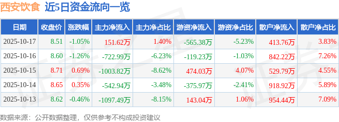 股票行情快报：西安饮食（000721）10月17日主力资金净买入151.62万元