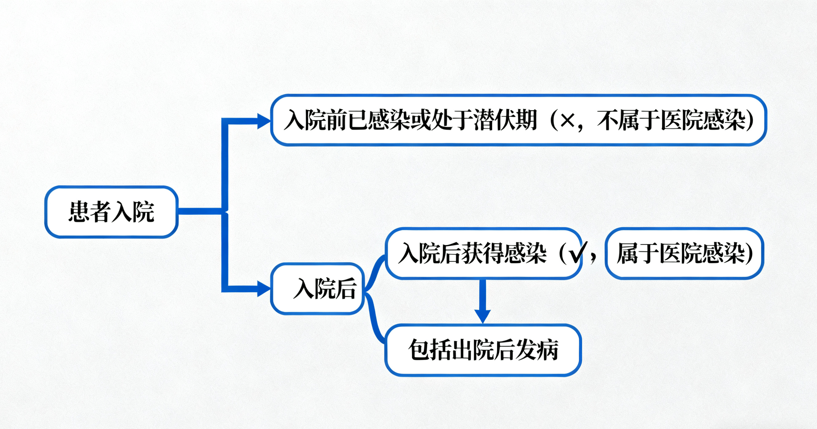 医院感染基础知识