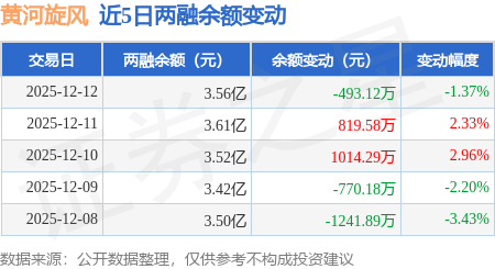 黄河旋风：12月12日融资买入2773.04万元，融资融券余额3.56亿元