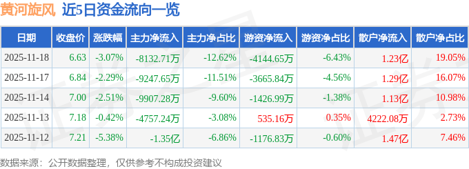 股票行情快报：黄河旋风（600172）11月18日主力资金净卖出8132.71万元