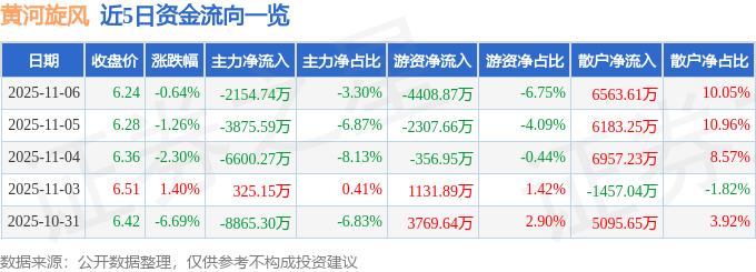 股票行情快报：黄河旋风（600172）11月6日主力资金净卖出2154.74万元