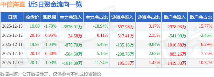 股票行情快报：中信海直（000099）12月15日主力资金净卖出3576.01万元