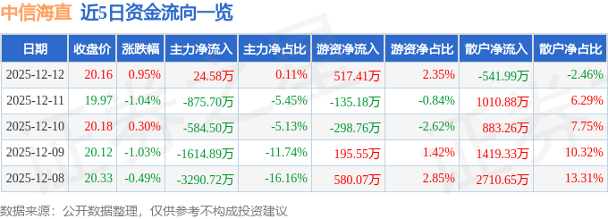 股票行情快报：中信海直（000099）12月12日主力资金净买入24.58万元