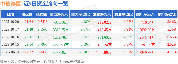 股票行情快报：中信海直（000099）10月20日主力资金净卖出930.56万元