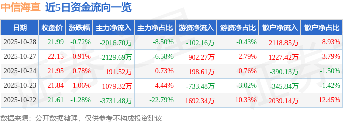 股票行情快报：中信海直（000099）10月28日主力资金净卖出2016.70万元