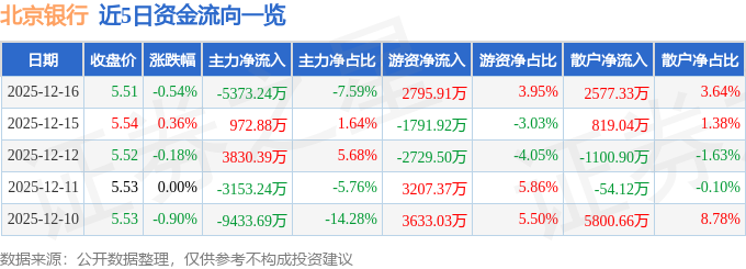 股票行情快报：北京银行（601169）12月16日主力资金净卖出5373.24万元