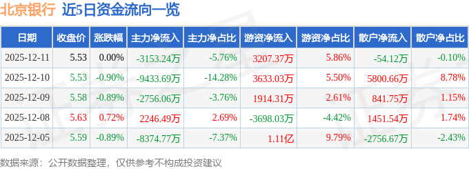 股票行情快报：北京银行（601169）12月11日主力资金净卖出3153.24万元
