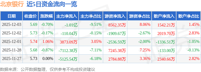 股票行情快报：北京银行（601169）12月3日主力资金净卖出1.01亿元