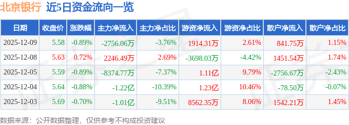 股票行情快报：北京银行（601169）12月9日主力资金净卖出2756.06万元