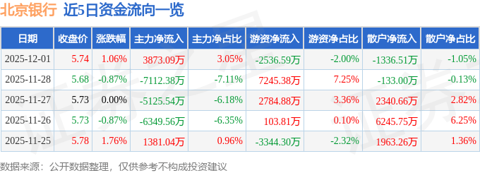 股票行情快报：北京银行（601169）12月1日主力资金净买入3873.09万元