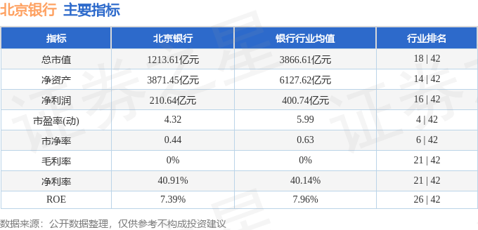 股票行情快报：北京银行（601169）12月1日主力资金净买入3873.09万元