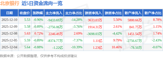 股票行情快报：北京银行（601169）12月10日主力资金净卖出9433.69万元