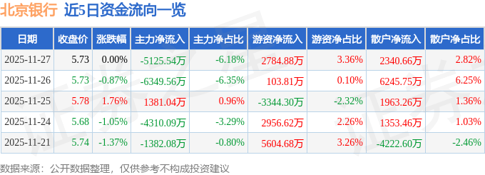 股票行情快报：北京银行（601169）11月27日主力资金净卖出5125.54万元