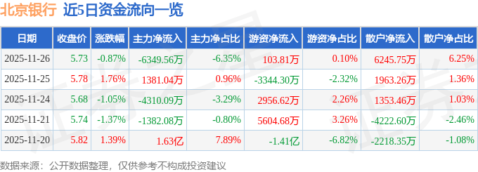 股票行情快报：北京银行（601169）11月26日主力资金净卖出6349.56万元