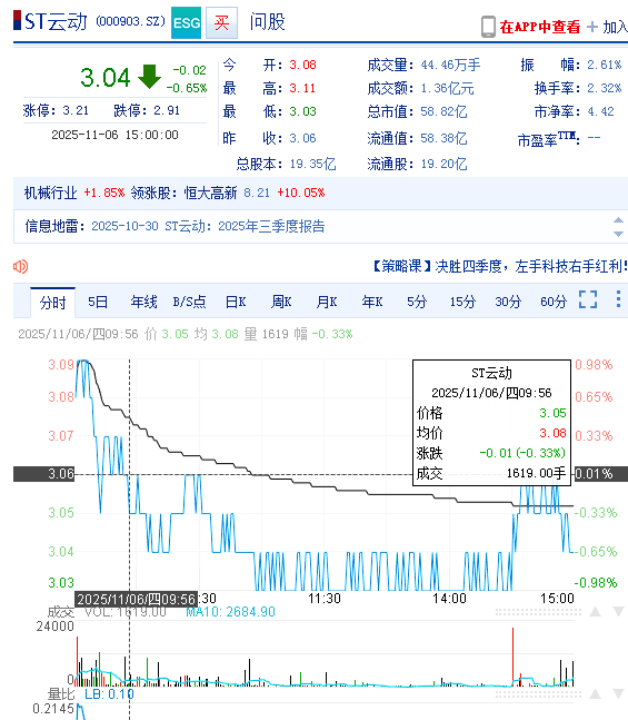 云内动力（000903）第三季度营收同比增长，投资者索赔继续进行