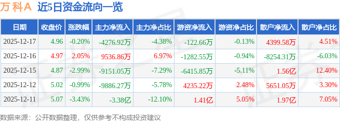 股票行情快报：万科Ａ（000002）12月17日主力资金净卖出4276.92万元