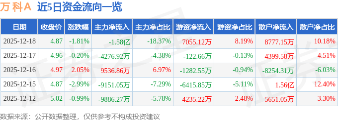 股票行情快报：万科Ａ（000002）12月18日主力资金净卖出1.58亿元