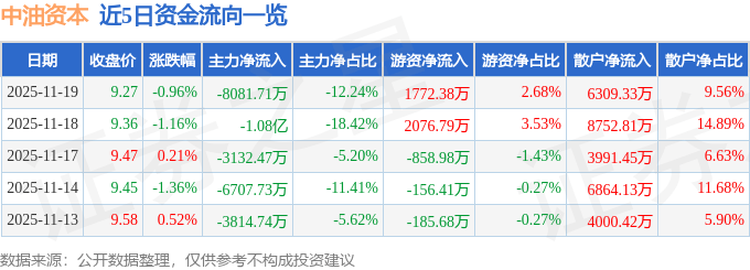 股票行情快报：中油资本（000617）11月19日主力资金净卖出8081.71万元