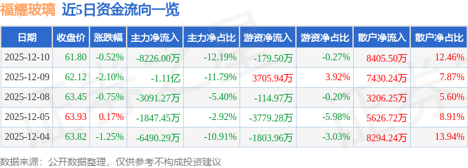 股票行情快报：福耀玻璃（600660）12月10日主力资金净卖出8226.00万元