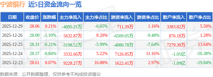 股票行情快报：宁波银行（002142）12月29日主力资金净卖出4095.21万元