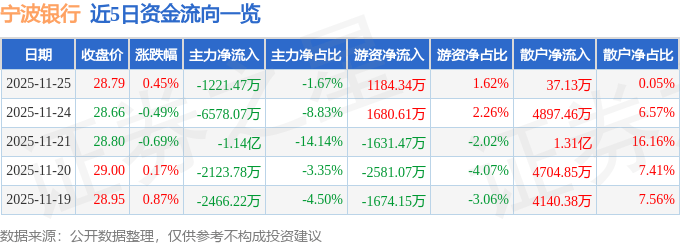 股票行情快报：宁波银行（002142）11月25日主力资金净卖出1221.47万元