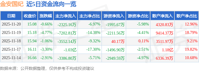 股票行情快报：金安国纪（002636）11月20日主力资金净卖出2325.16万元