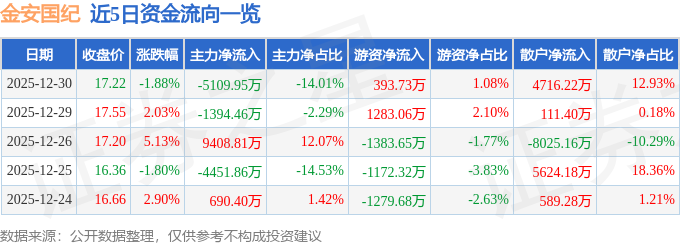 股票行情快报：金安国纪（002636）12月30日主力资金净卖出5109.95万元