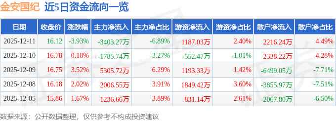 股票行情快报：金安国纪（002636）12月11日主力资金净卖出3403.27万元