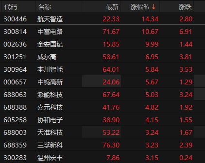 PCB概念股午后拉升 金安国纪4天2板