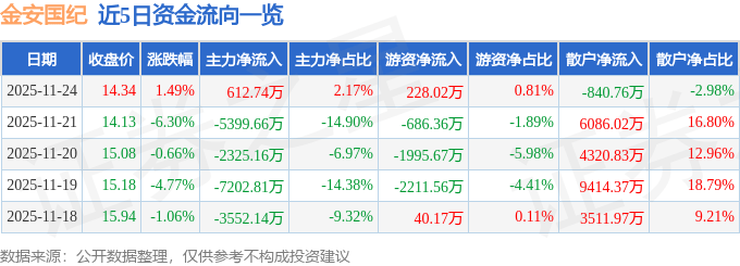 股票行情快报：金安国纪（002636）11月24日主力资金净买入612.74万元