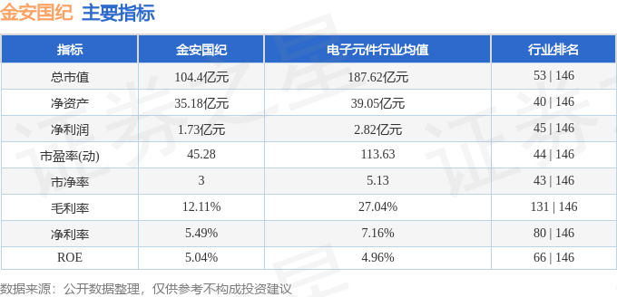 股票行情快报：金安国纪（002636）11月24日主力资金净买入612.74万元