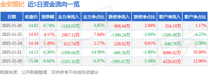 股票行情快报：金安国纪（002636）11月26日主力资金净卖出1162.63万元