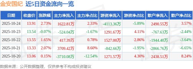 股票行情快报：金安国纪（002636）10月24日主力资金净买入1622.81万元
