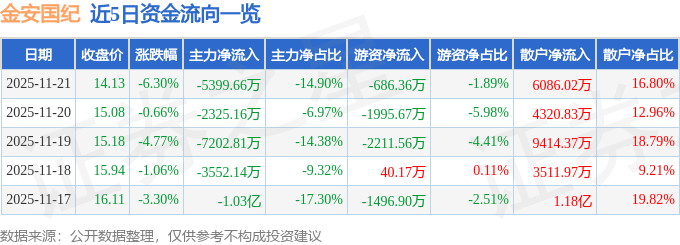 股票行情快报：金安国纪（002636）11月21日主力资金净卖出5399.66万元