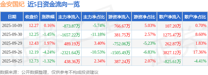 股票行情快报：金安国纪（002636）10月9日主力资金净卖出873.87万元