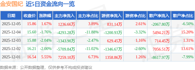 股票行情快报：金安国纪（002636）12月5日主力资金净买入1236.66万元