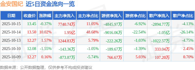 股票行情快报：金安国纪（002636）10月15日主力资金净买入7740.74万元