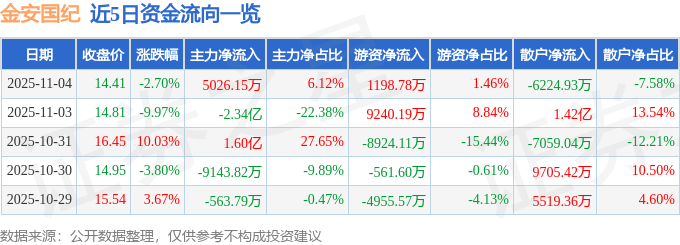 股票行情快报：金安国纪（002636）11月4日主力资金净买入5026.15万元
