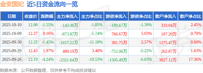 股票行情快报：金安国纪（002636）10月10日主力资金净卖出143.36万元
