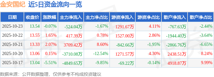 股票行情快报：金安国纪（002636）10月23日主力资金净卖出524.04万元